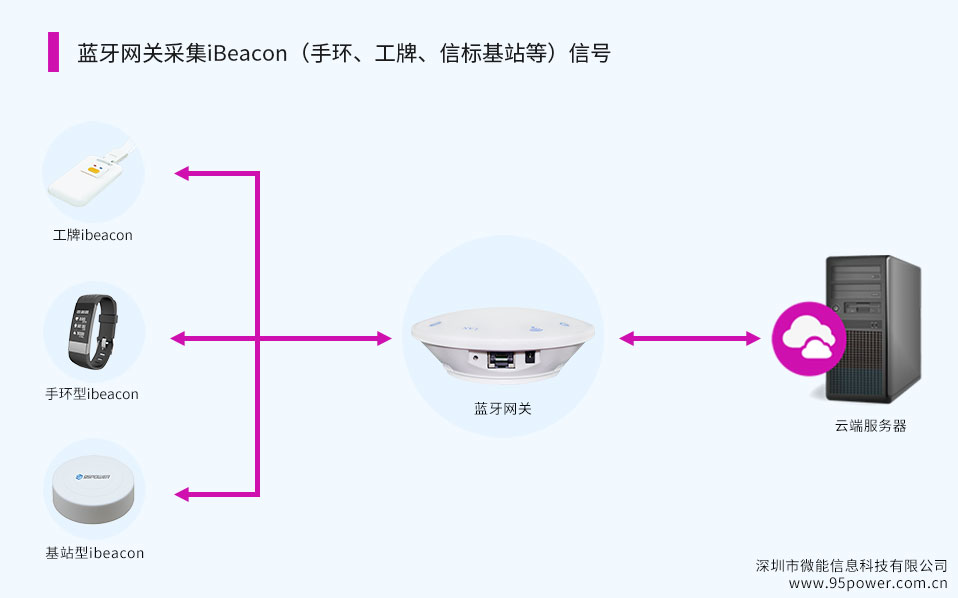 蓝牙网关采集iBeacon（ibeacon手环、工牌、信标基站等）信号.jpg