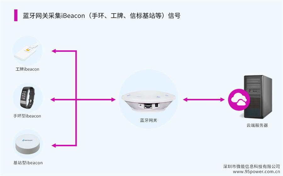 蓝牙网关采集iBeacon（ibeacon手环、工牌、信标基站等）信号2.jpg