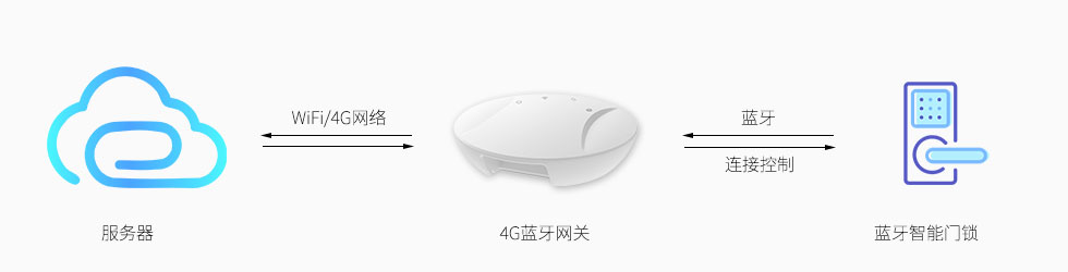 4G蓝牙网关连接控制蓝牙智能门锁.jpg
