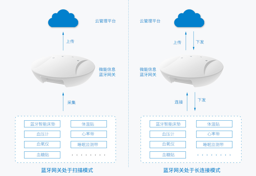蓝牙网关能对接医疗设备（血压计、血氧仪、血糖仪、体温贴、蓝牙床垫）.jpg
