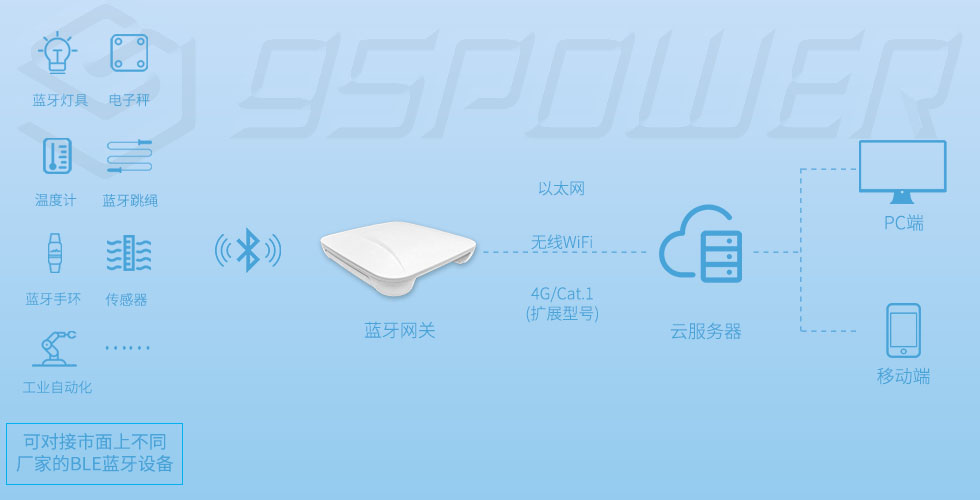蓝牙网关对接蓝牙手环，电子秤，蓝牙手环，传感器，体温计，血糖仪，机械手等.jpg