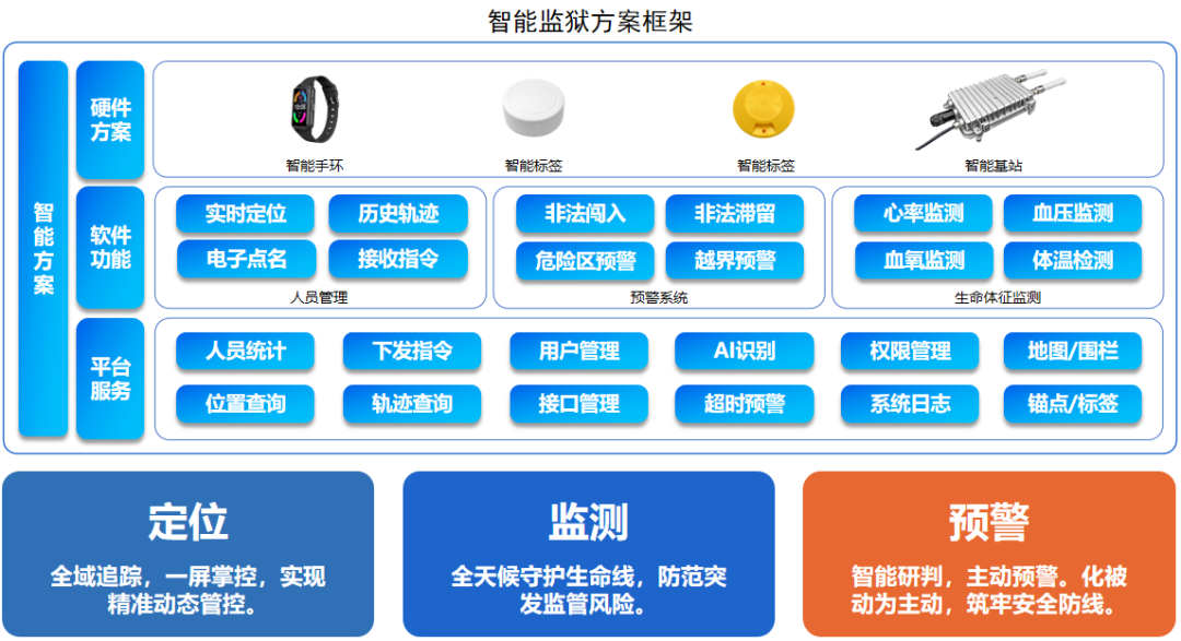 监狱智能全域感知方案,安全与效率的双重革新